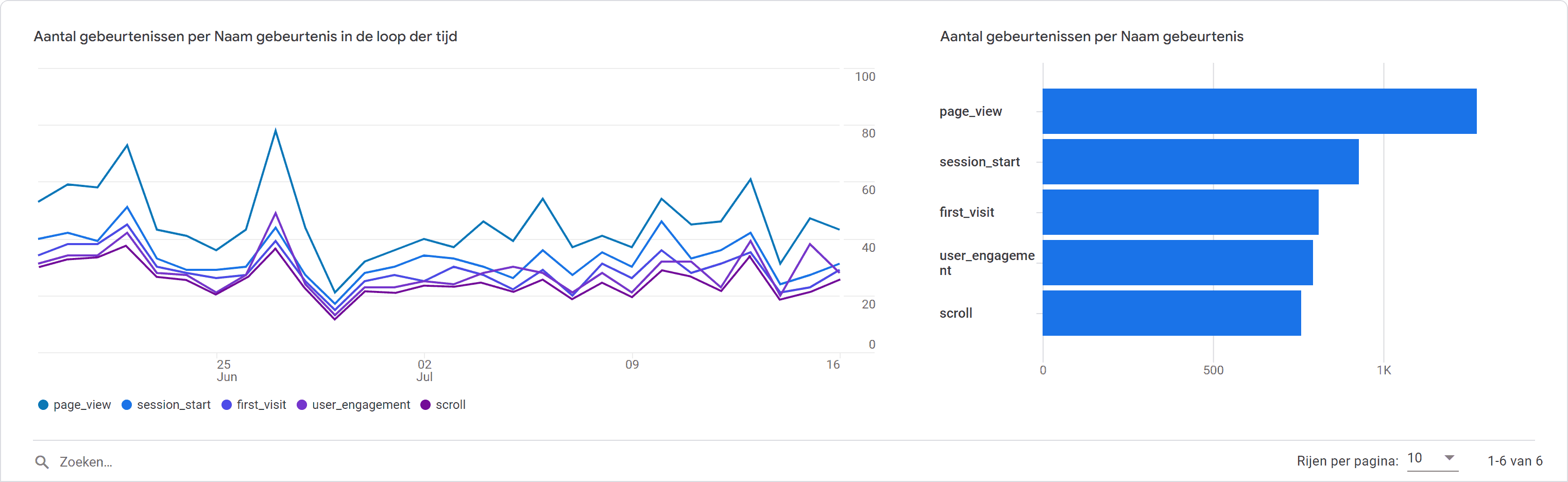 GA4 voor beginners - Events - 2.4.1 GA4 voor beginners - Events - In rapporten - grafiek en staafdiagram (SP)