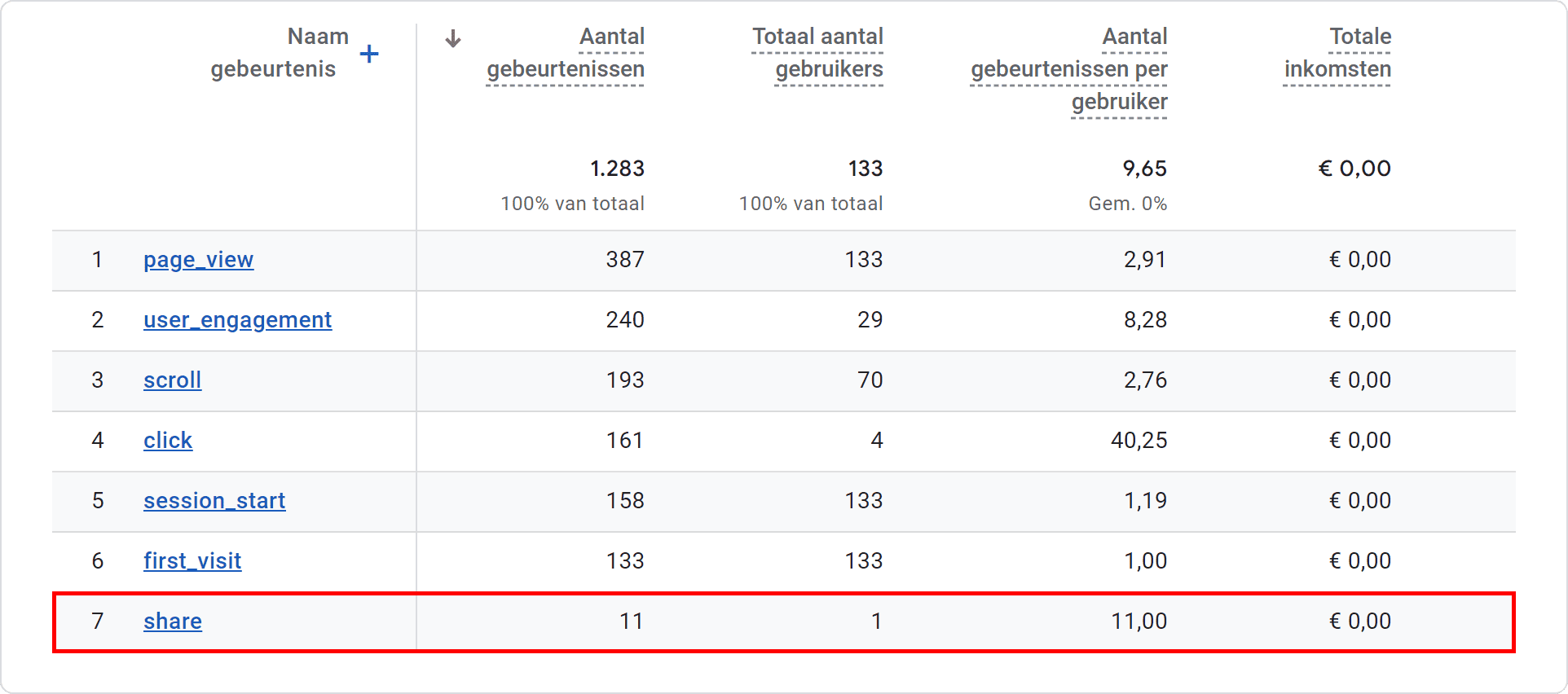 GA4 voor beginners - Events (deel 2) - 3.15 GA4 voor beginners - Events (deel 2) - Tag publiceren - Rapporten - tabel (SP)