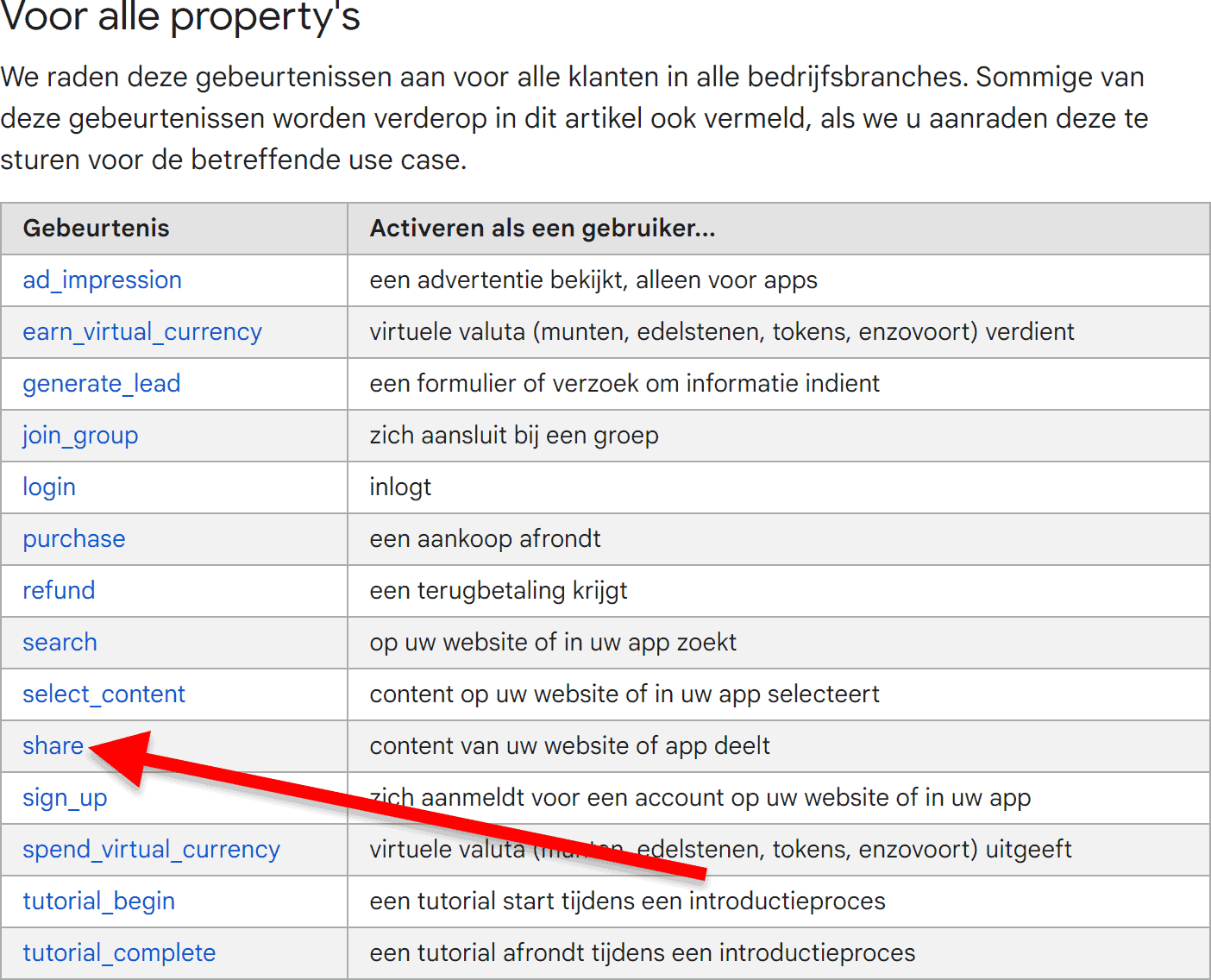 GA4 voor beginners - Events (deel 2) - 3.8.9 GA4 voor beginners - Events (deel 2) - Tag maken - GA4 aanbevolen namen 2 (SP)