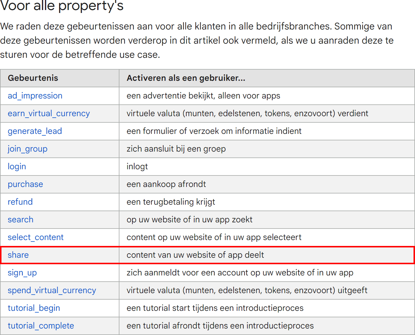 GA4 voor beginners - Events (deel 2) - 3.8.9 GA4 voor beginners - Events (deel 2) - Tag maken - GA4 aanbevolen namen (SP)