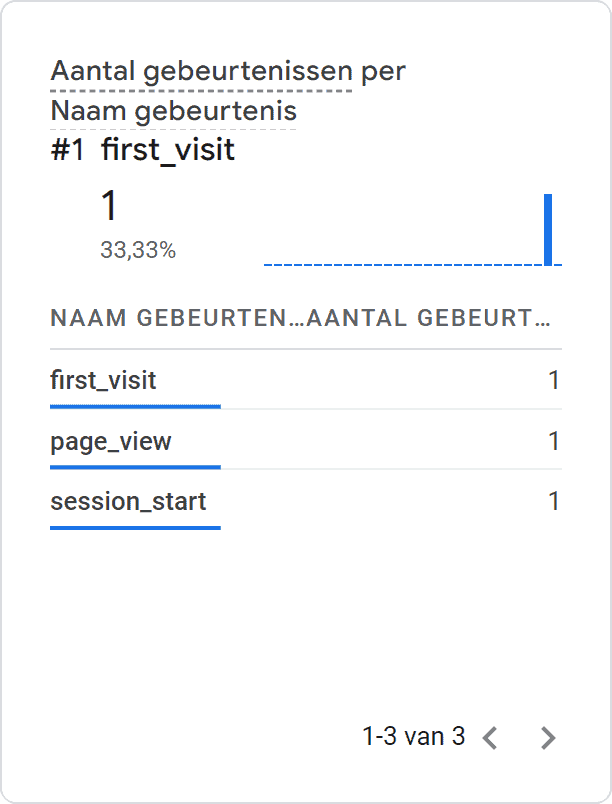 Google Tag Manager (GTM) installatie - 9.10 GA4 configuratie - GA4 Real time verkeer - Page View (SP)