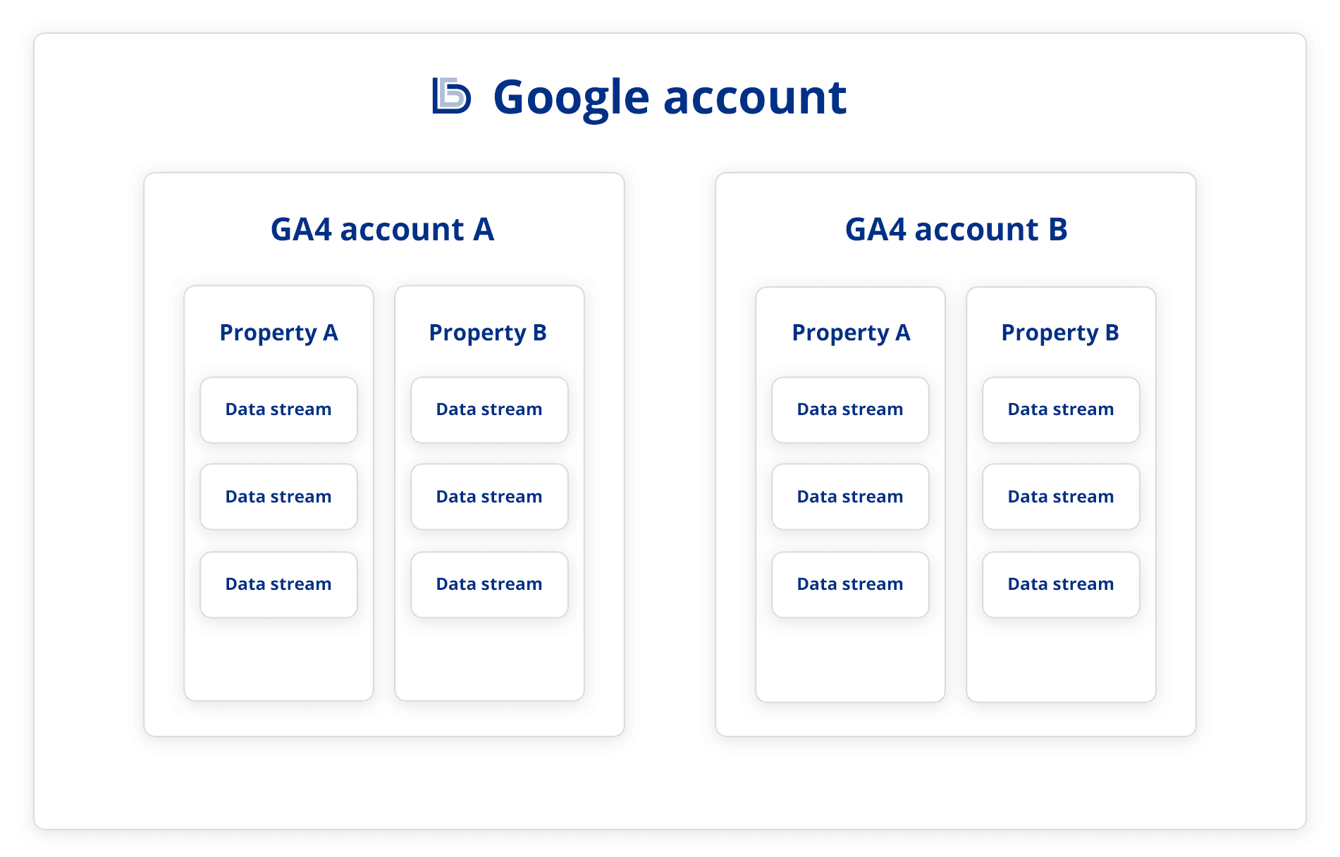 How to create a Google Analytics 4 the right way - 3.3.3 Account details SP